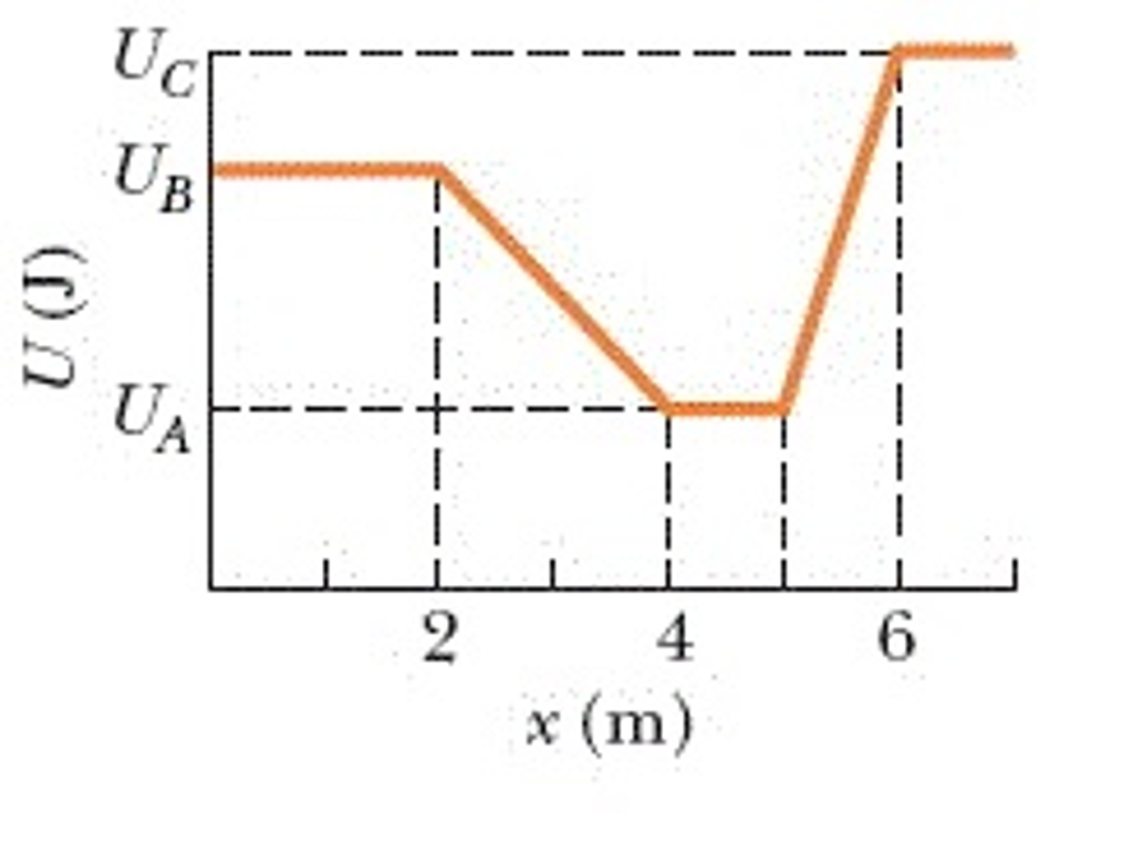 Solved The figure here shows a plot of potential energy U | Chegg.com