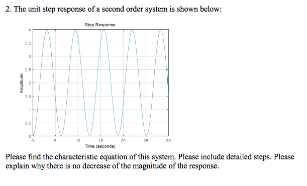 Solved 2 The Unit Step Response Of A Second Order System Is Chegg Solved 2 The Unit Step Response Of A Second Order System Is Chegg