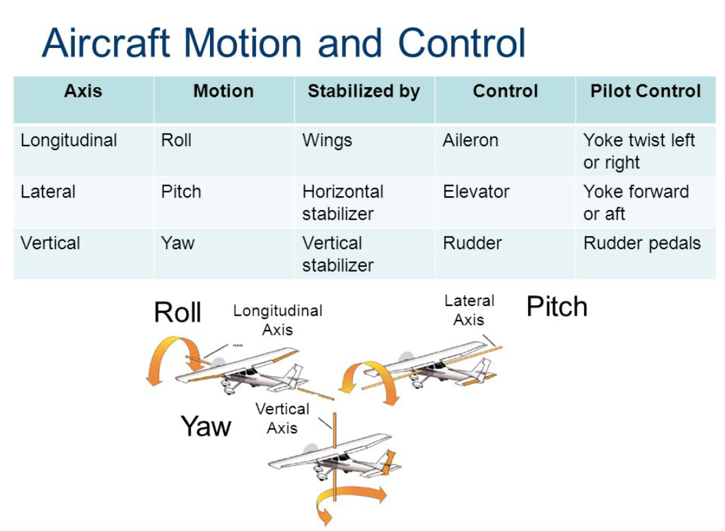 Longitudinal Axis Movement