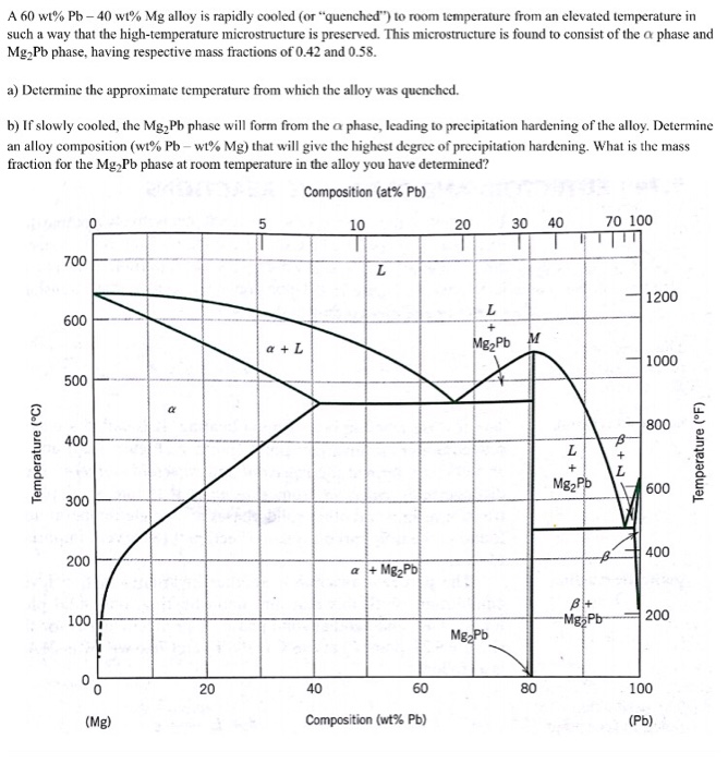 solved-a-60-wt-pb-40-wi-mg-alloy-is-rapidly-cooled-or-chegg