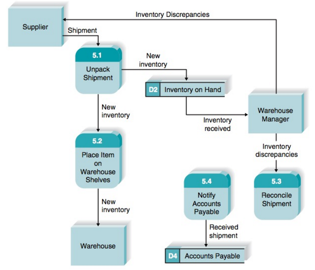 Data Flow Diagram For Inventory Management System Lasopaspace | The ...