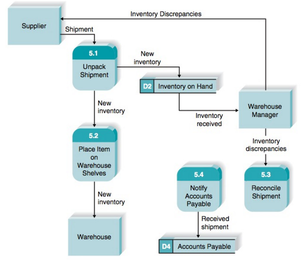 Warehouse Cycle Count Data Flow Diagram | Images and Photos finder