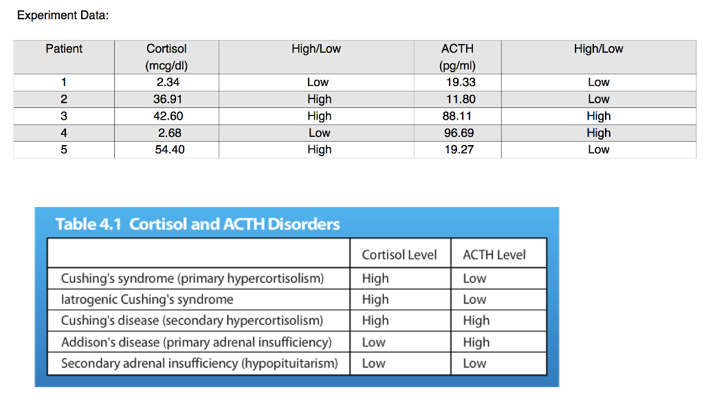 Solved Experiment Data Patient High Low Cortisol ACTH Chegg solved-experiment-data-patient-high-low-cortisol-acth-chegg