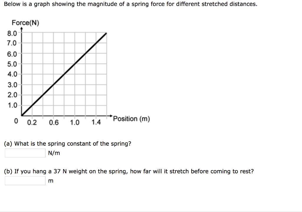 Solved Below is a graph showing the magnitude of a spring | Chegg.com