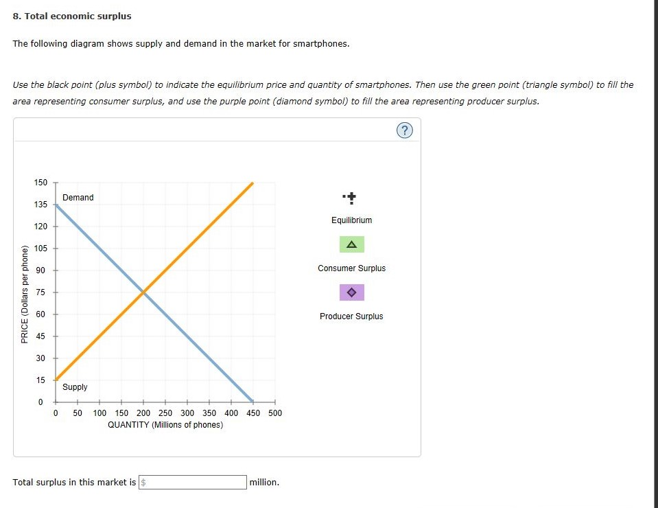 Solved The following diagram shows supply and demand in the | Chegg.com