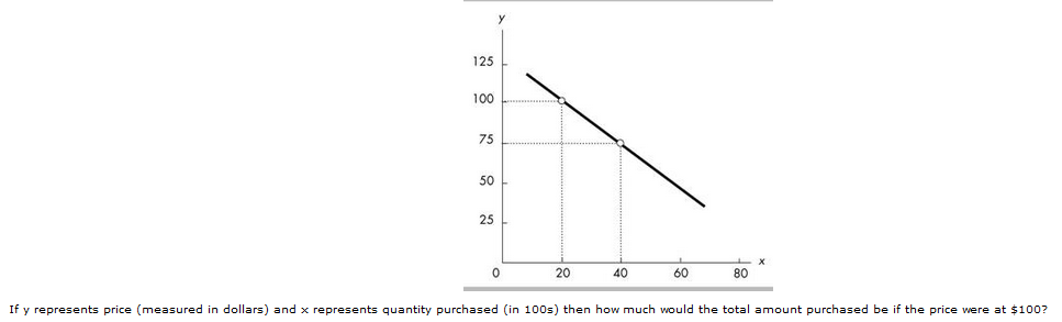 Solved If y represents price (measured in dollars) and x | Chegg.com