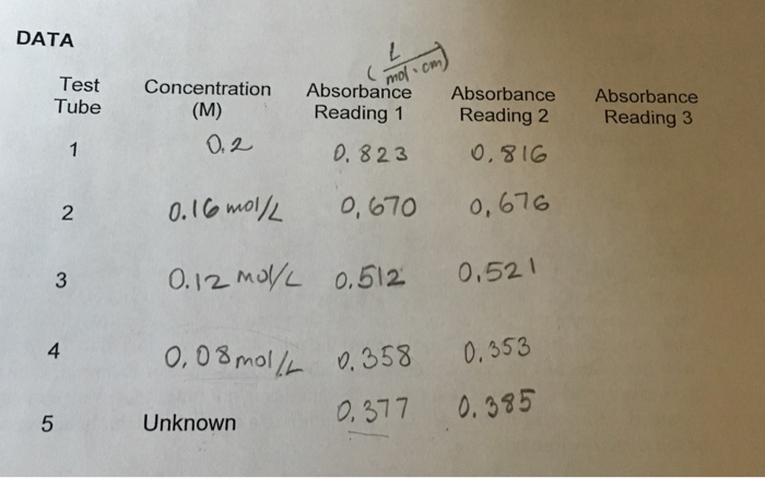 Solved How to find the concentration of unknown? Also, an | Chegg.com