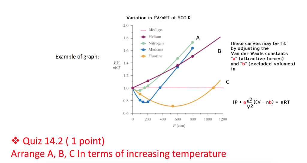 Solved These Curves May Be Fit By Adjusting The Van Der | Chegg.com