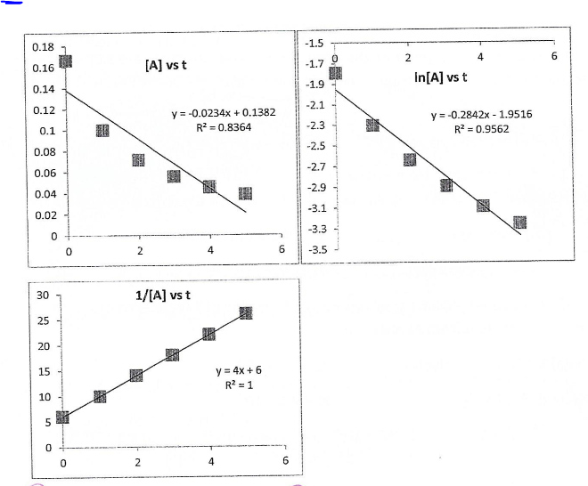 Solved 1. Using the graphs a) What order is | Chegg.com
