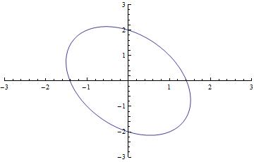 Solved The graph of the equation 2x2 + xy + y2 = 4 is the | Chegg.com