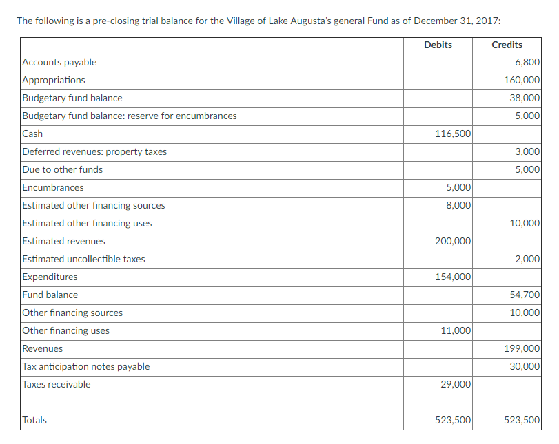 Solved The following is a pre-closing trial balance for the | Chegg.com