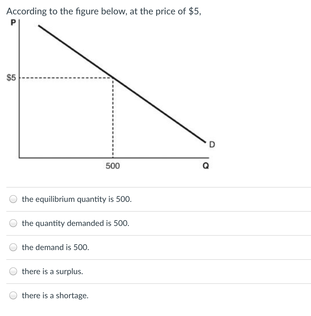 Solved According to the figure below, at the price of $5, $5 | Chegg.com