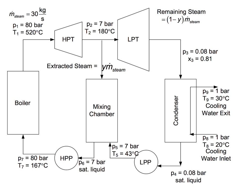 Solved Consider a steadily operating power cycle shown in