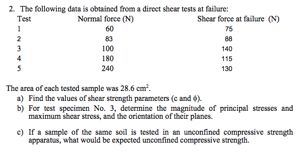 Solved 2. The Following Data Is Obtained From A Direct Shear | Chegg.com