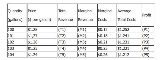 Solved 1. The following table shows the demand for water and | Chegg.com