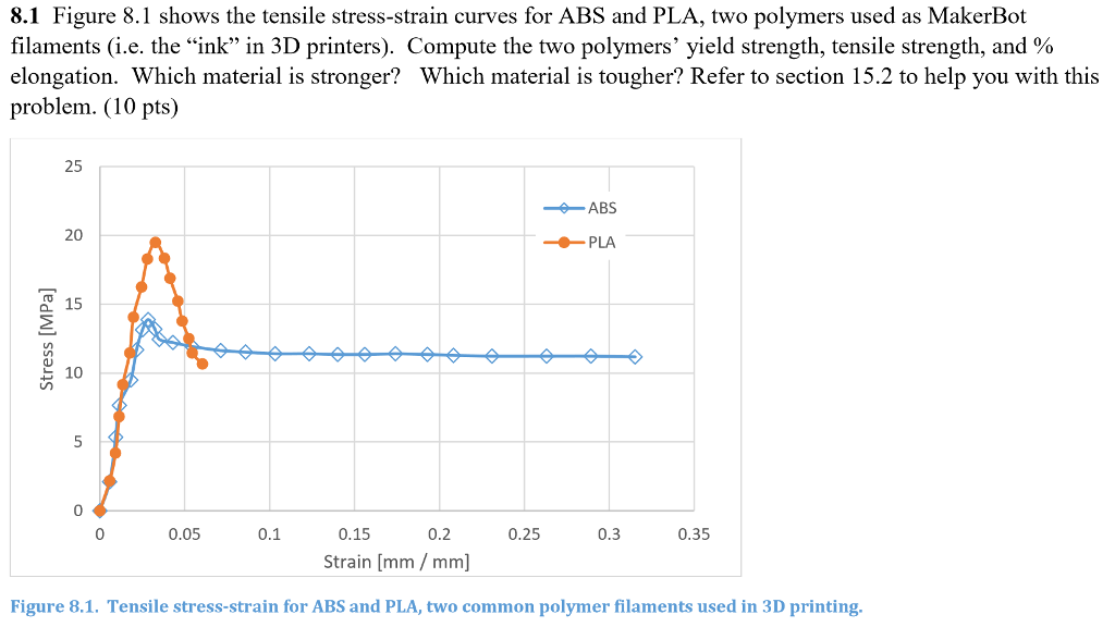Solved Figure 8.1 Shows The Tensile Stressstrain Curves