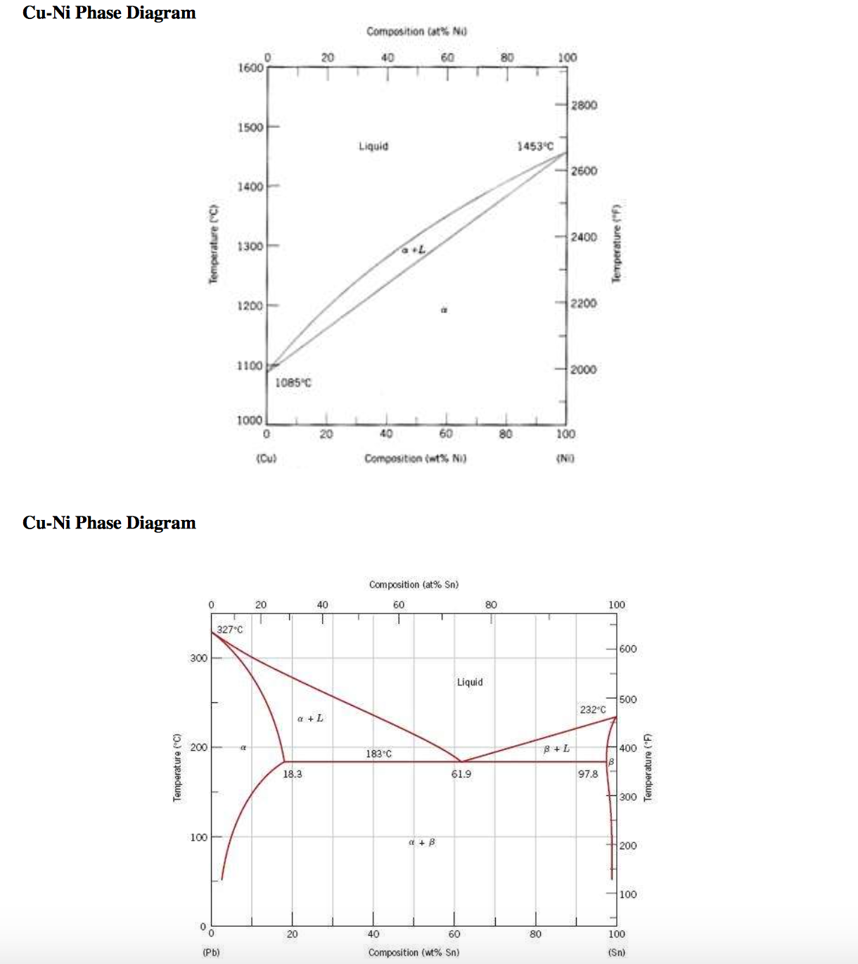 Solved CuNi Phase Diagram CuNi Phase Diagram 3. A 65 wt