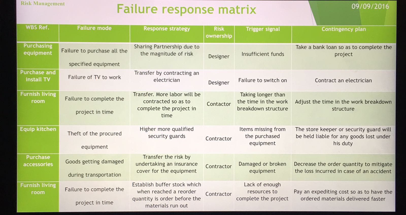 Solved project management In the risk response matrix,