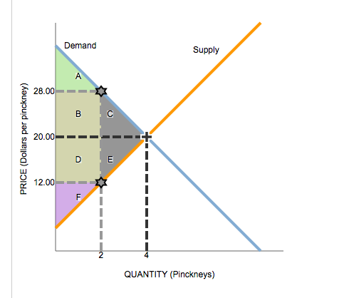 Solved The following graph represents the demand and supply | Chegg.com