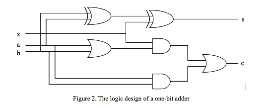 Solved Define a Scheme procedure (bitAdder x a b) to | Chegg.com