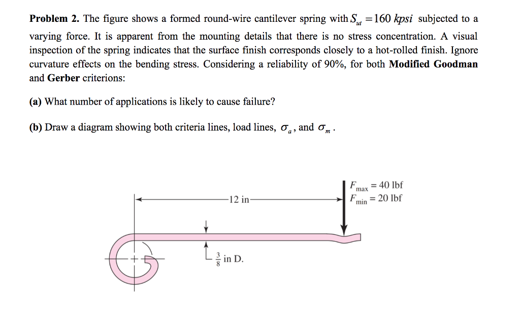 Solved The figure shows a formed roundwire cantilever
