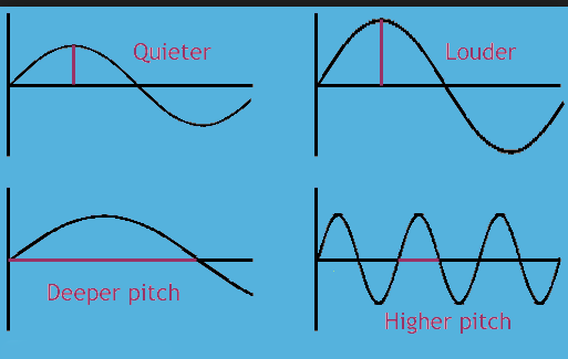 Solved Application of Trigonometry in Music Write a | Chegg.com