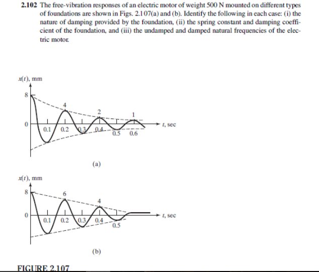 Solved The freevibration responses of an electric motor of