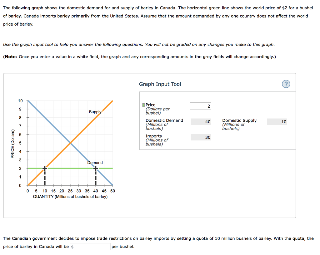 Solved The following graph shows the domestic demand for and