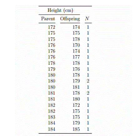 Solved Here are data for height, measured in centimeters, | Chegg.com