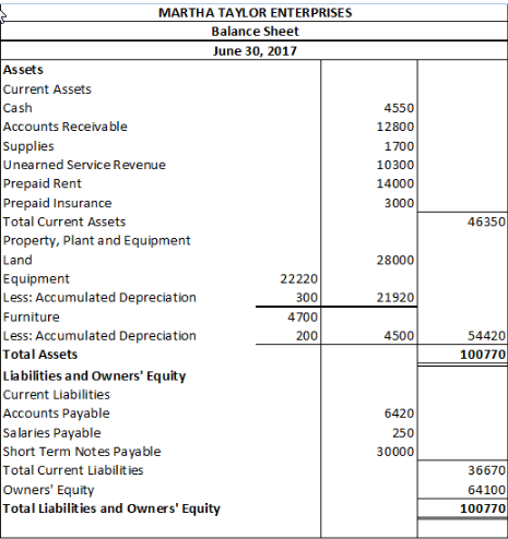 Solved Martha Taylor Enterprises Income Statement Service | Chegg.com