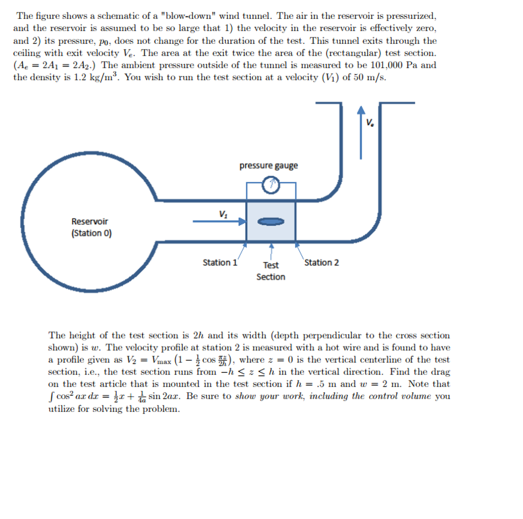 The figure shows a schematic of a "blow-down" wind | Chegg.com