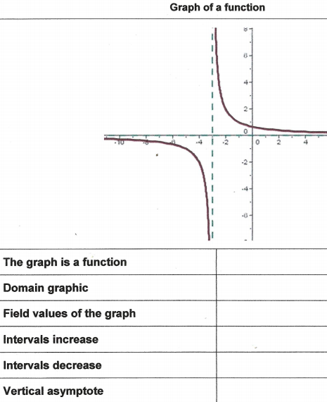 Solved Graph of a function The graph is a function Domain | Chegg.com