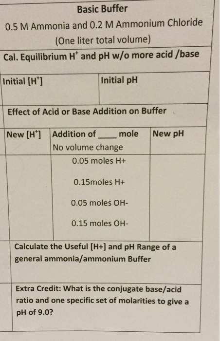 Solved Basic Buffer 0.5 M Ammonia and 0.2 M Ammonium | Chegg.com