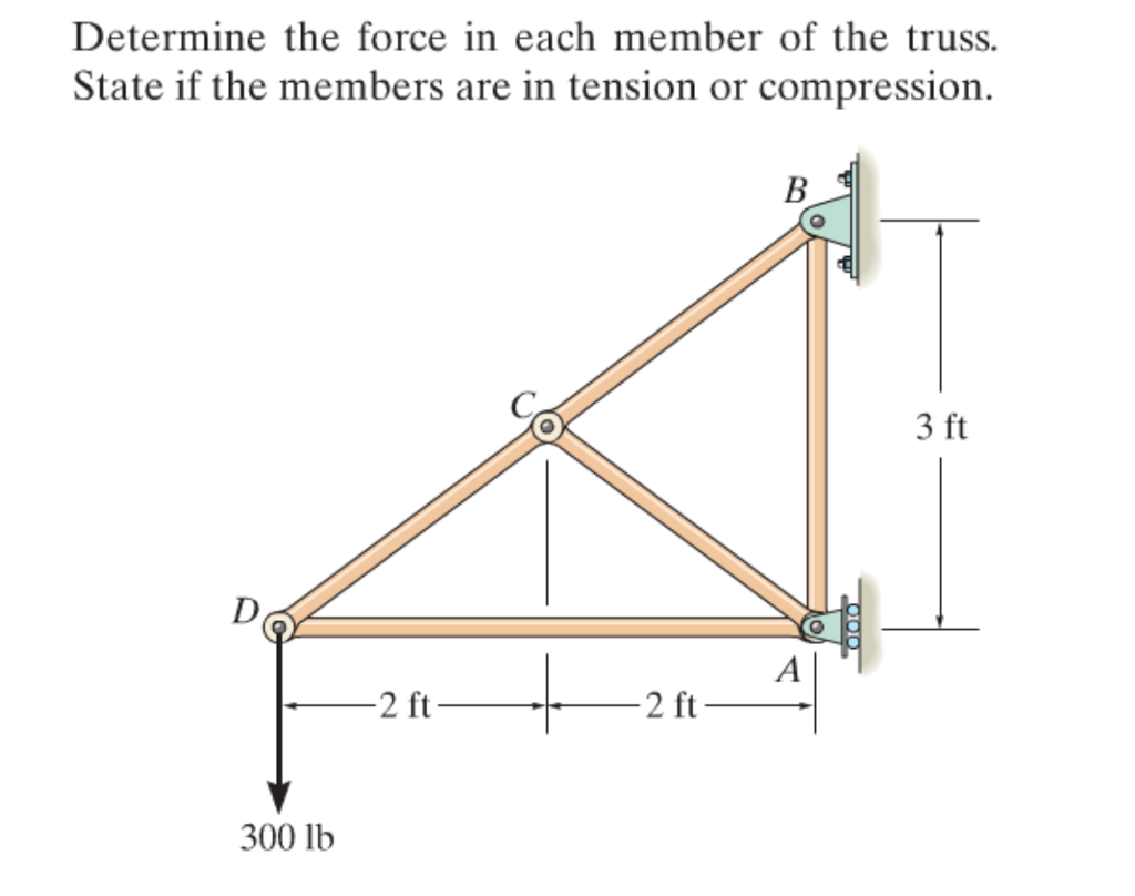 Determine The Force In Each Member Of The Truss Chegg - vrogue.co