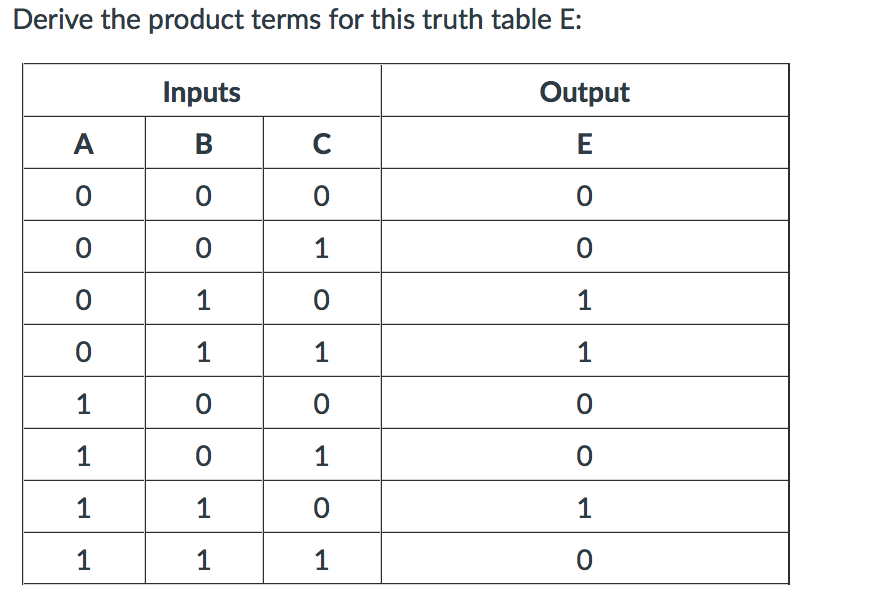 Solved Derive the product terms for this truth table E: | Chegg.com