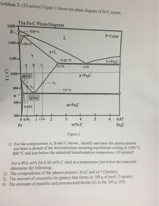 Solved Figure 2 Shows The Phase Diagram Of Fe-C System. For | Chegg.com