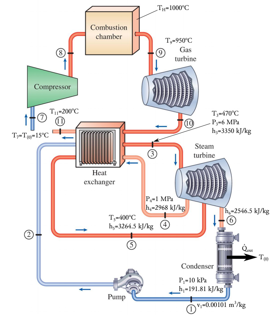 Solved 1. Combined gas-vapor power cycle Consider a combined | Chegg.com