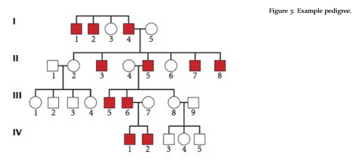 Solved Select The Most Likely Mode Of Inheritance For The Free