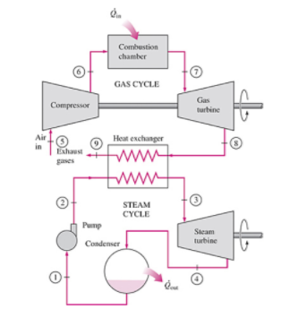 Solved A combined gas-steam power cycle uses a simple gas | Chegg.com