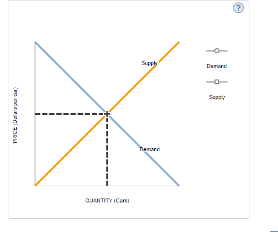 Solved The following graph shows the market for cars in | Chegg.com