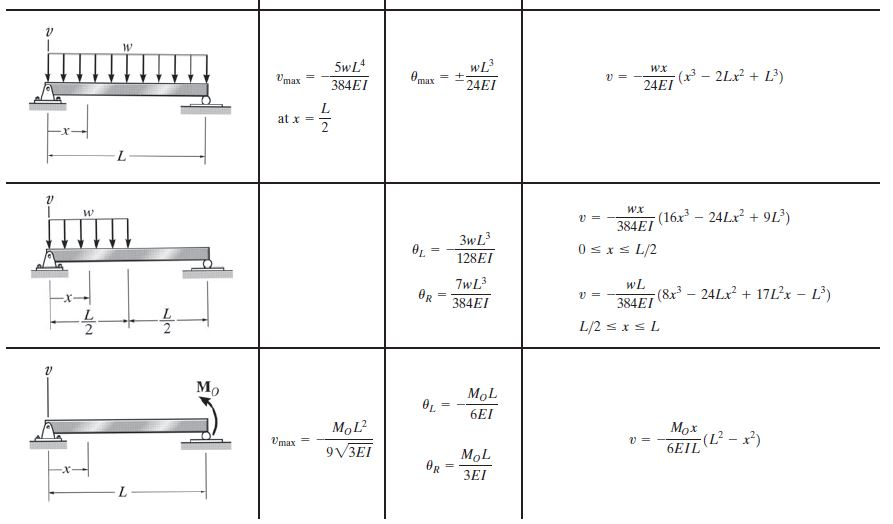 Solved Determine the slope at A and the displacement at | Chegg.com