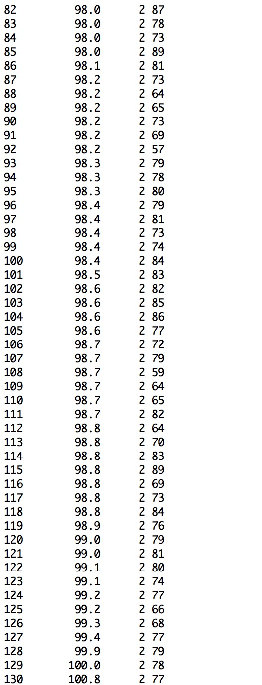 The Data Set Normtemp (usingr) Contains Measurements 