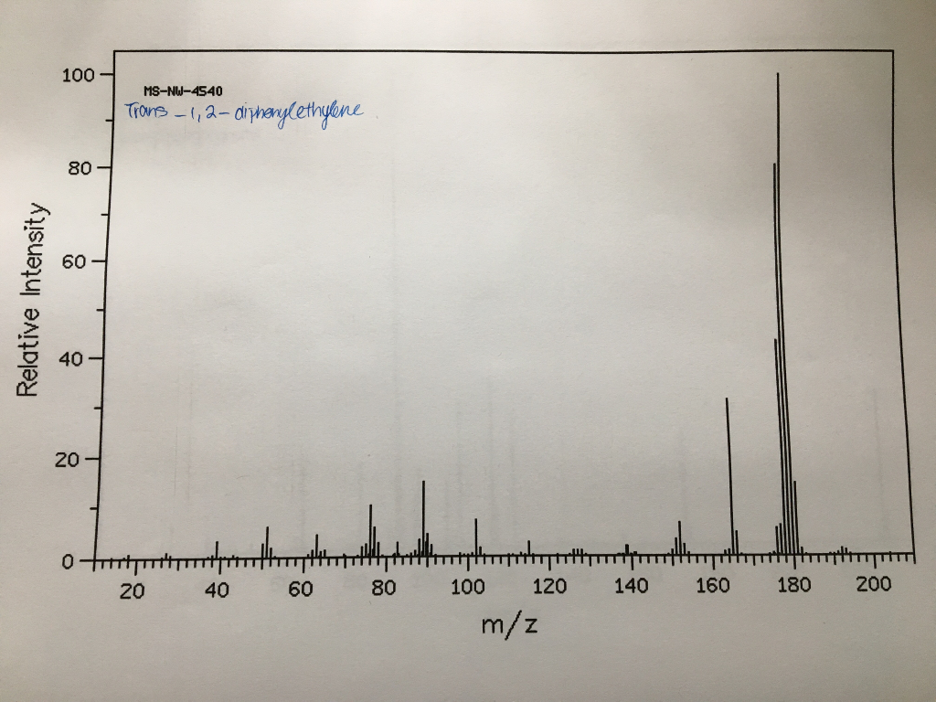 Solved Annotate the following mass spectrometry charts and