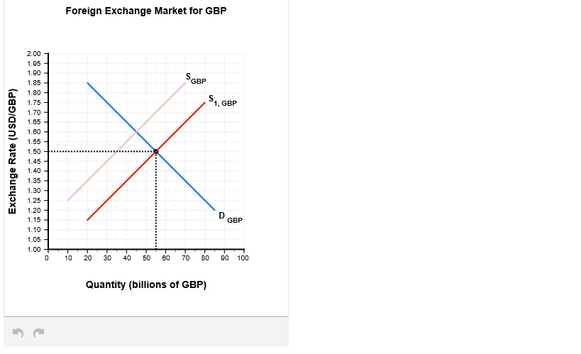 solved this graph displays what kind of shift?... Solved Consider the foreign exchange market between the | Chegg.com