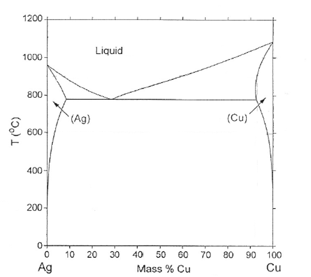 Solved Material Science: Below is the phase diagram of | Chegg.com