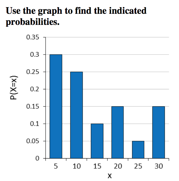 Solved Use the graph to find the indicated probabilities. | Chegg.com