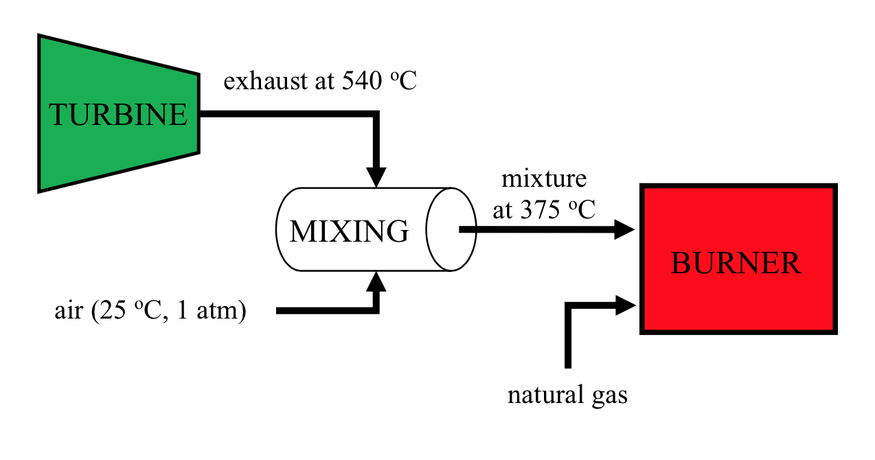 A gas turbine exhausts combustion products at