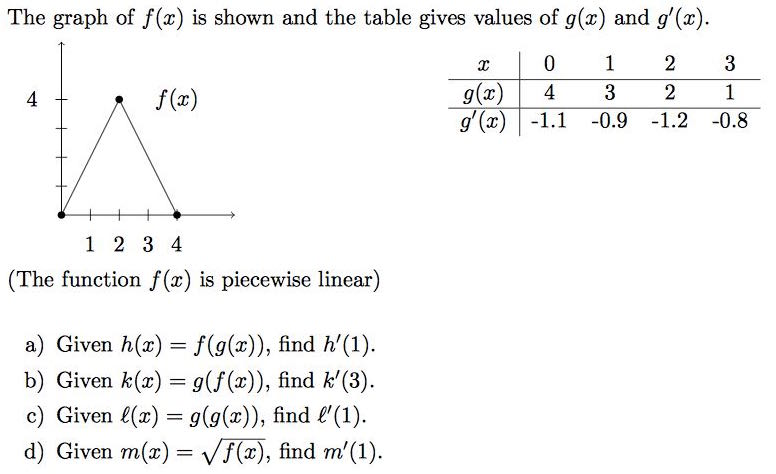 Solved The graph of f(x) is shown and the table gives values | Chegg.com