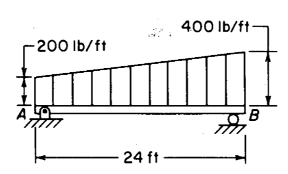 Solved A) What is the magnitude of a point load that is | Chegg.com