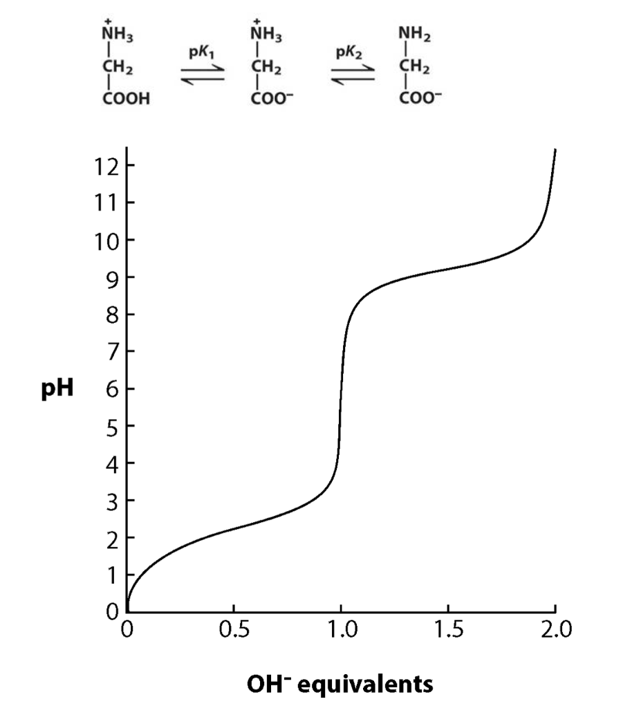 Glycine Titration Curve